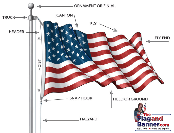 Parts of a Flag