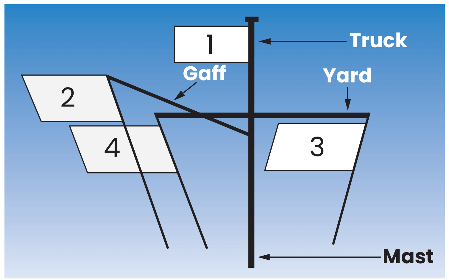 Displaying flags on a gaff and yardarms